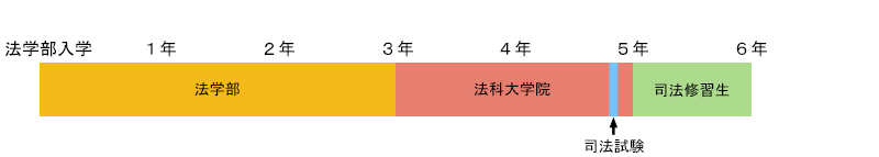 画像：「法曹コース」（法学部3年＋法科大学院2年）