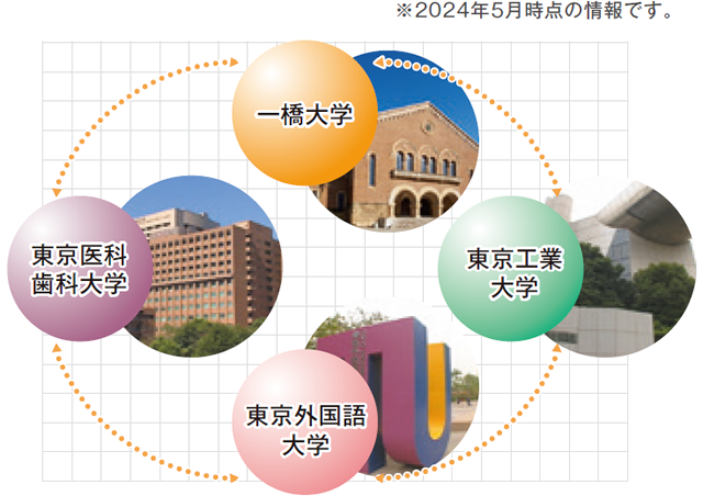 四大学連合