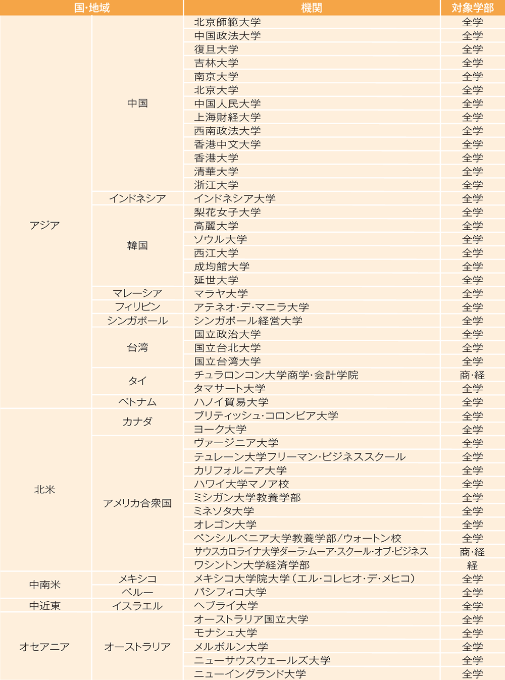 学生交流協定校